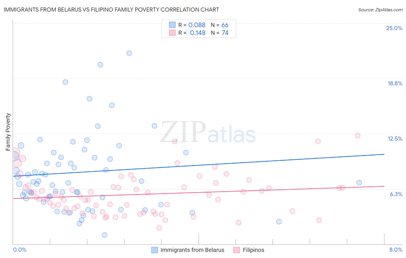 Immigrants from Belarus vs Filipino Family Poverty