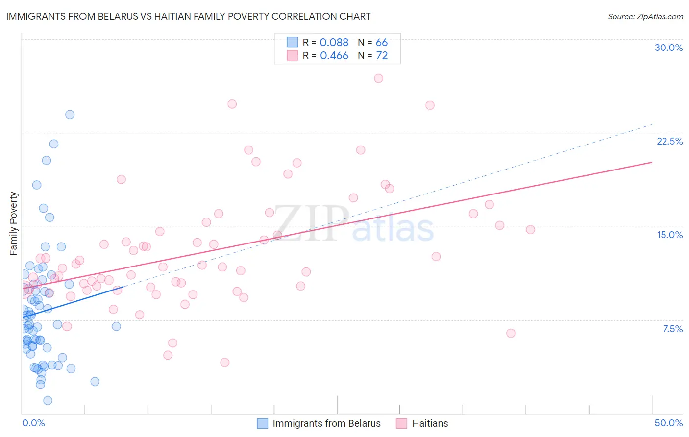 Immigrants from Belarus vs Haitian Family Poverty