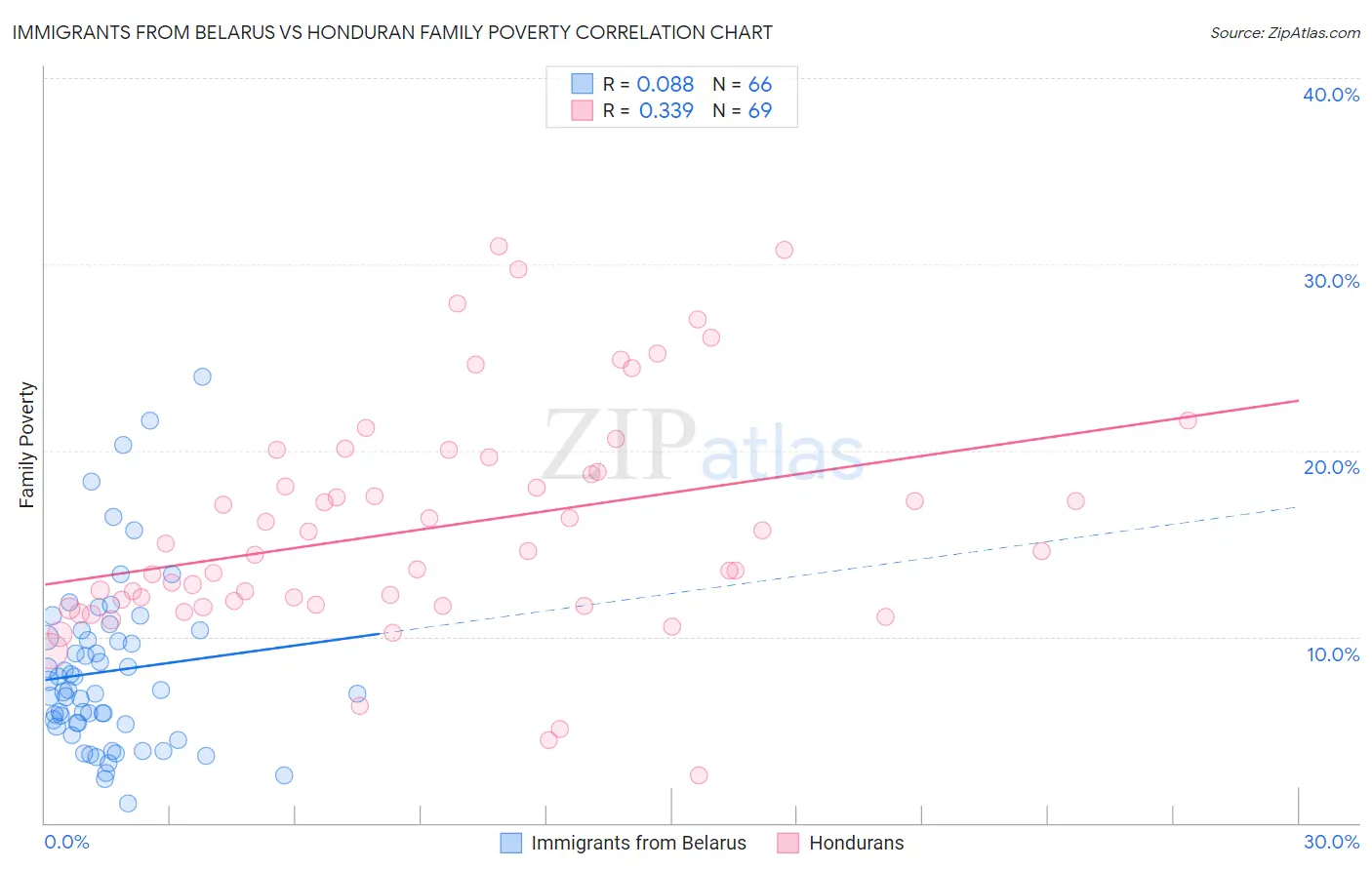 Immigrants from Belarus vs Honduran Family Poverty