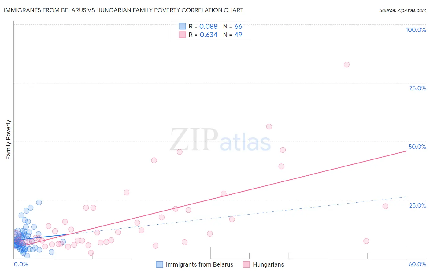 Immigrants from Belarus vs Hungarian Family Poverty