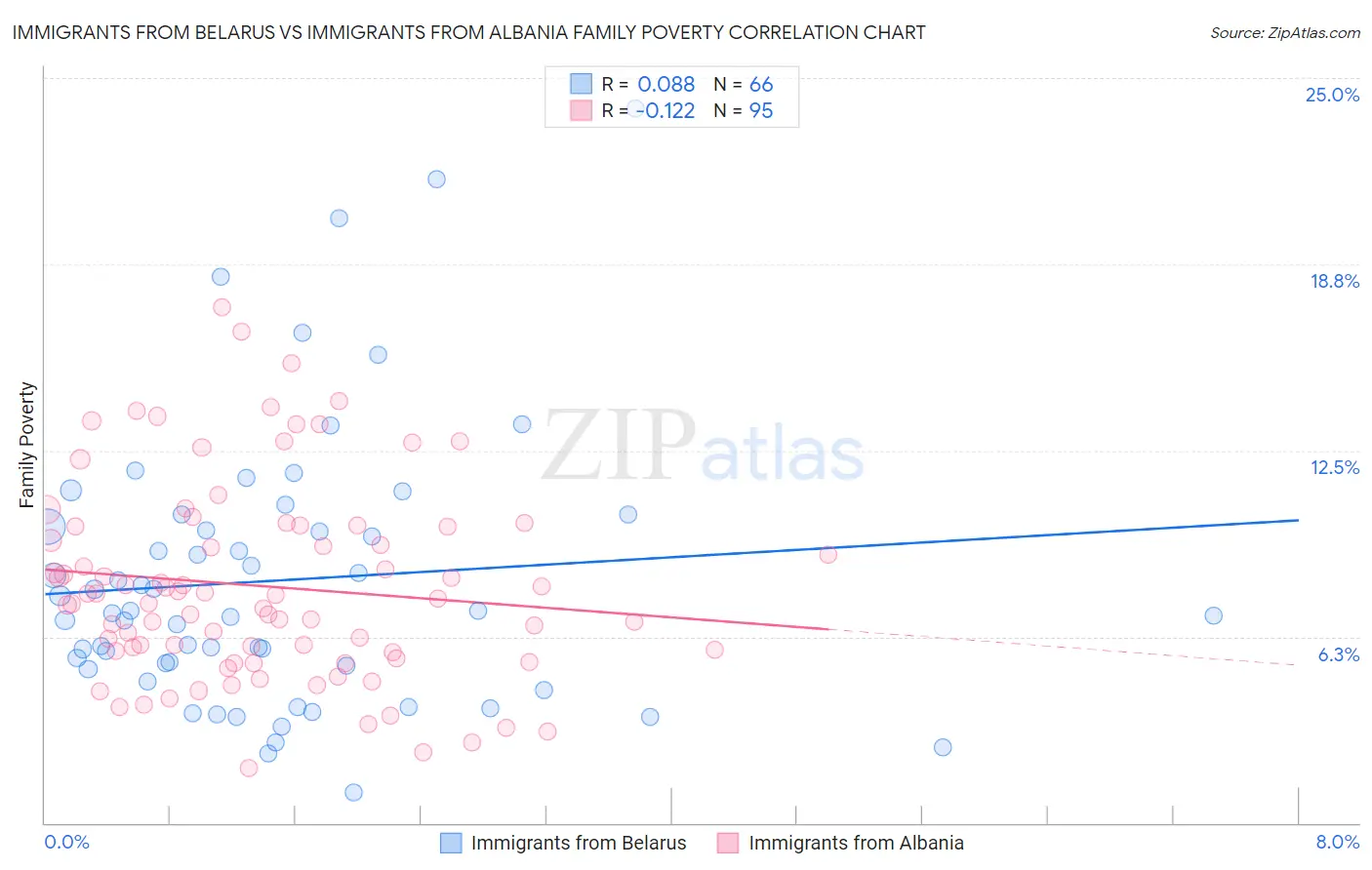 Immigrants from Belarus vs Immigrants from Albania Family Poverty