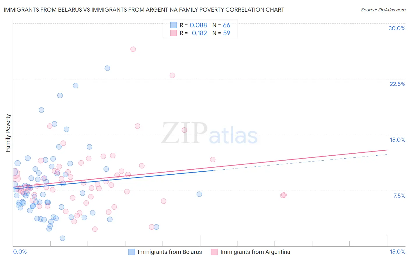 Immigrants from Belarus vs Immigrants from Argentina Family Poverty