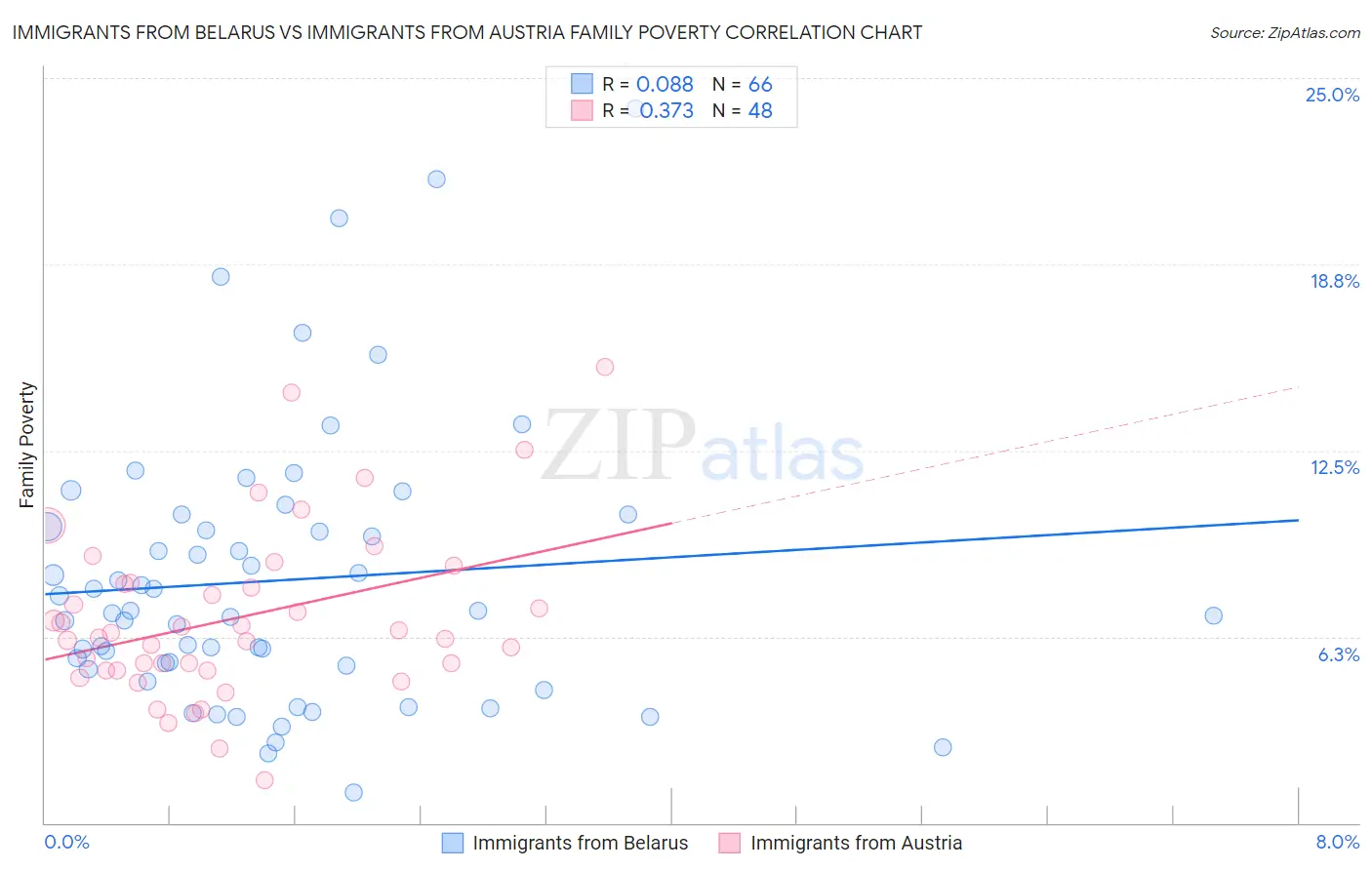 Immigrants from Belarus vs Immigrants from Austria Family Poverty