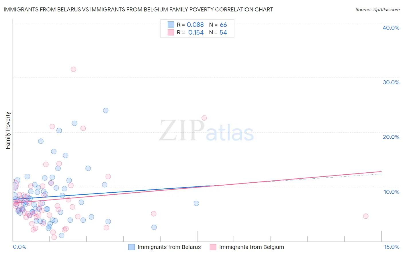 Immigrants from Belarus vs Immigrants from Belgium Family Poverty
