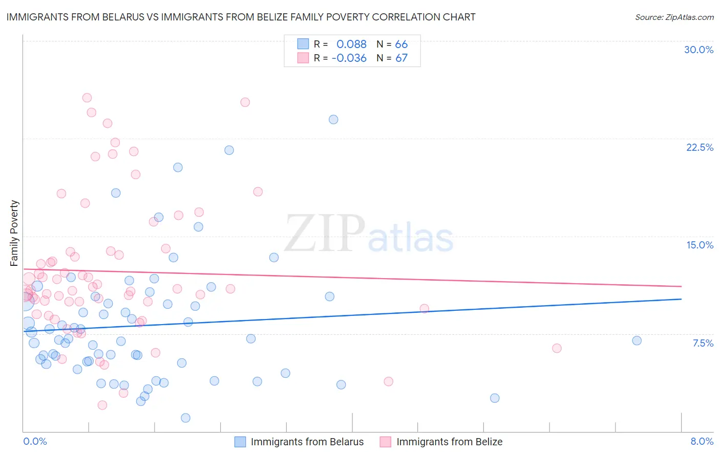 Immigrants from Belarus vs Immigrants from Belize Family Poverty