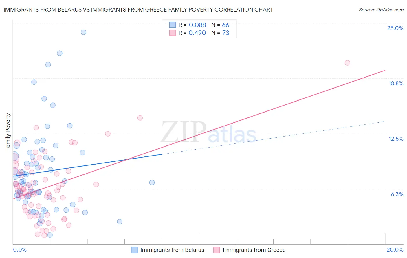 Immigrants from Belarus vs Immigrants from Greece Family Poverty