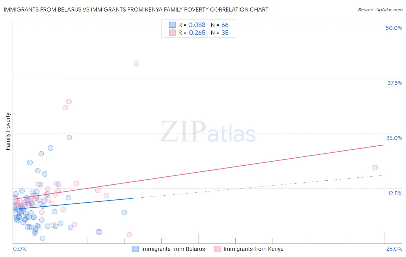 Immigrants from Belarus vs Immigrants from Kenya Family Poverty