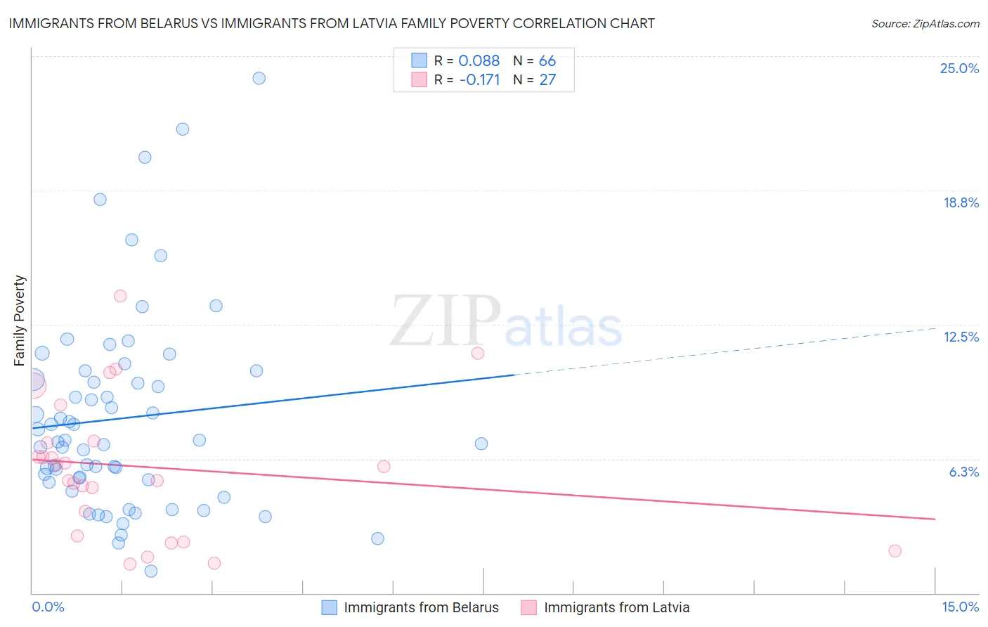 Immigrants from Belarus vs Immigrants from Latvia Family Poverty