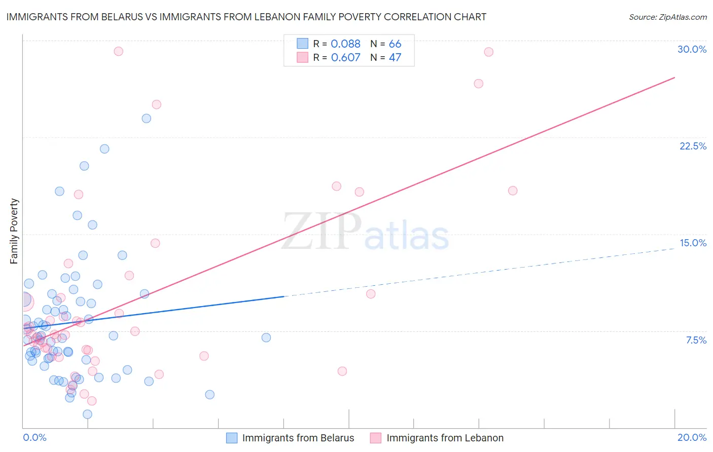 Immigrants from Belarus vs Immigrants from Lebanon Family Poverty
