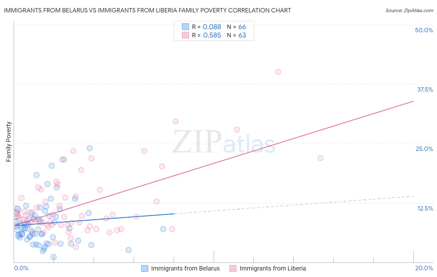 Immigrants from Belarus vs Immigrants from Liberia Family Poverty