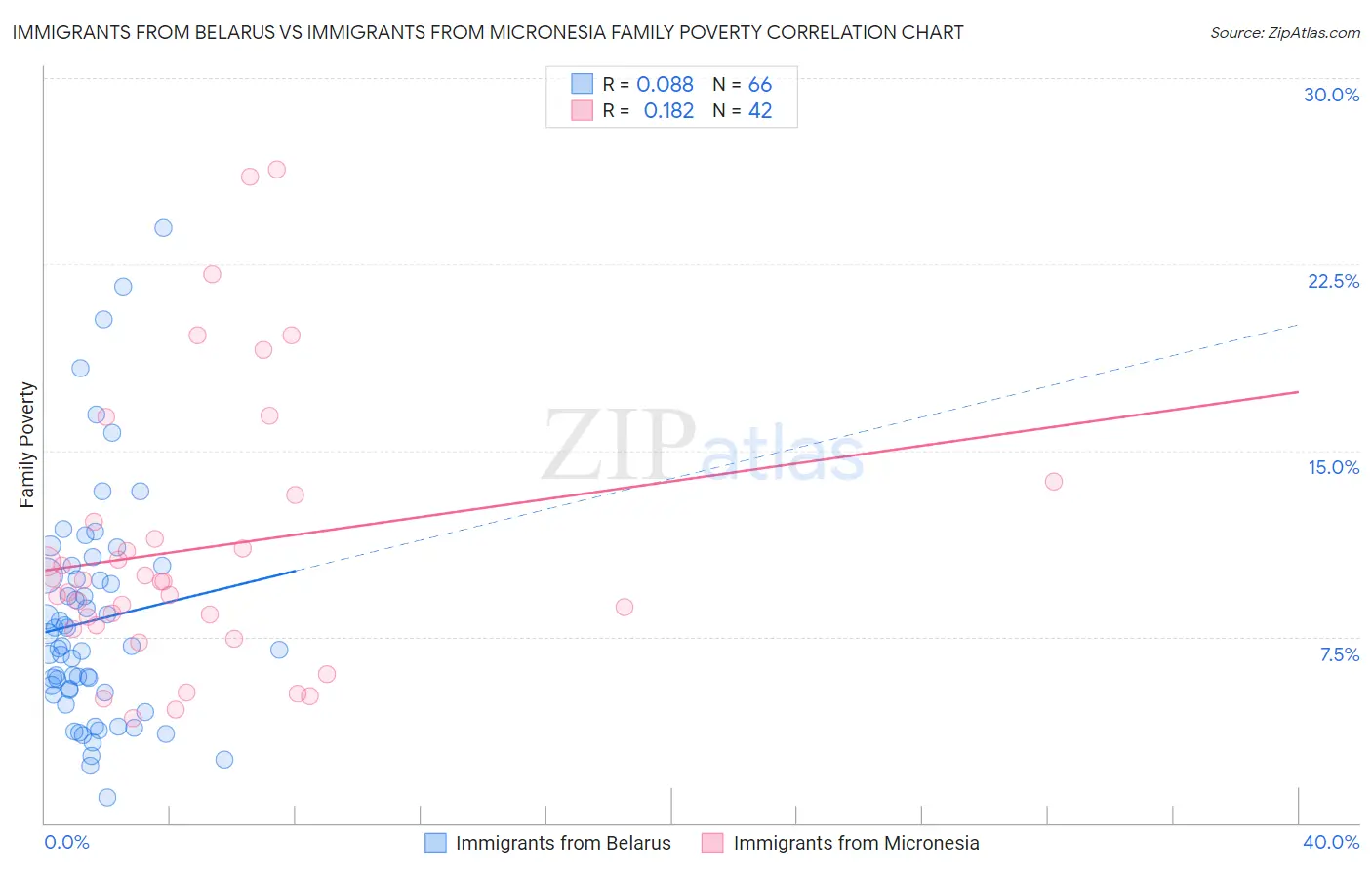 Immigrants from Belarus vs Immigrants from Micronesia Family Poverty