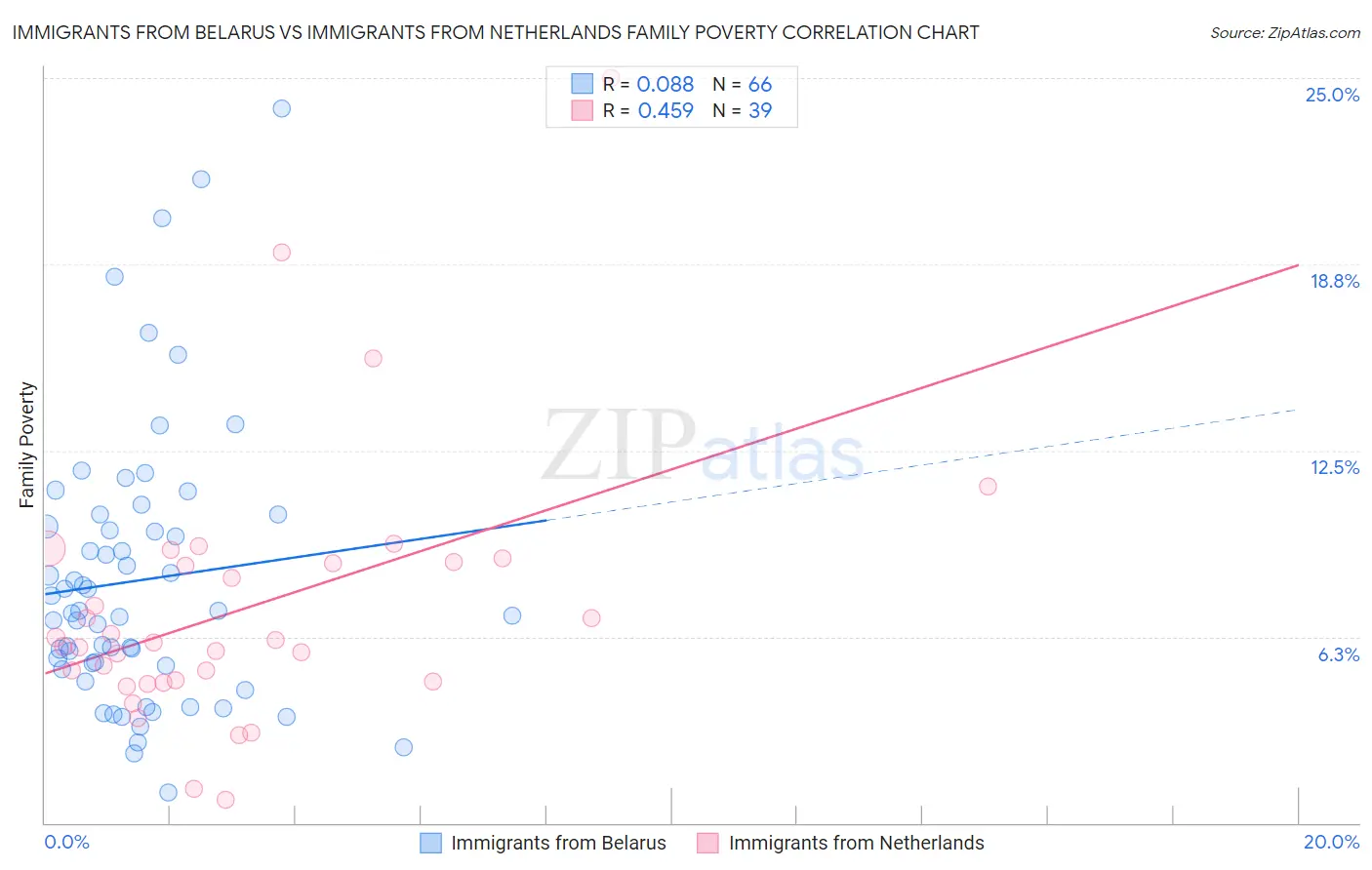 Immigrants from Belarus vs Immigrants from Netherlands Family Poverty