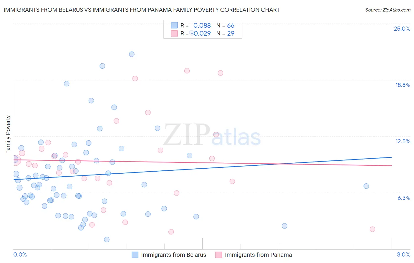 Immigrants from Belarus vs Immigrants from Panama Family Poverty