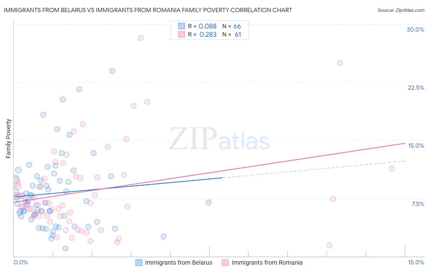 Immigrants from Belarus vs Immigrants from Romania Family Poverty