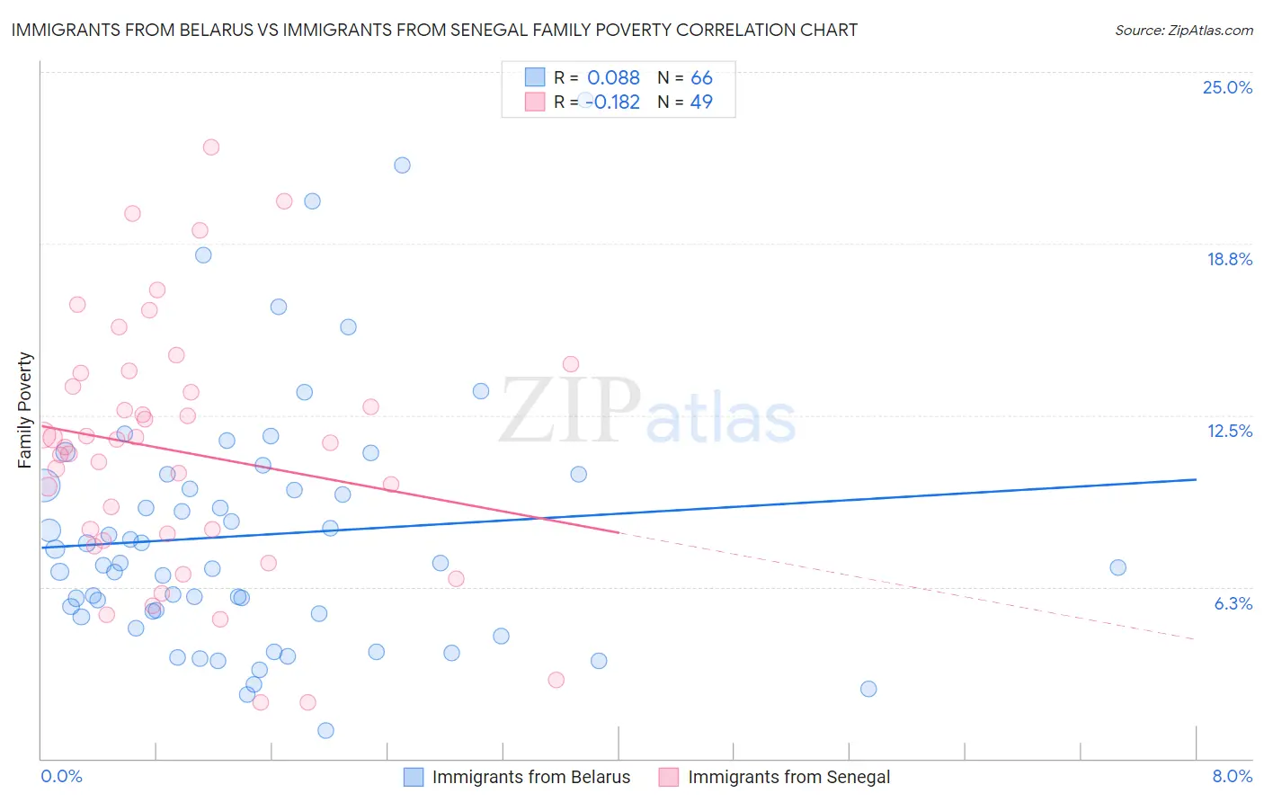 Immigrants from Belarus vs Immigrants from Senegal Family Poverty