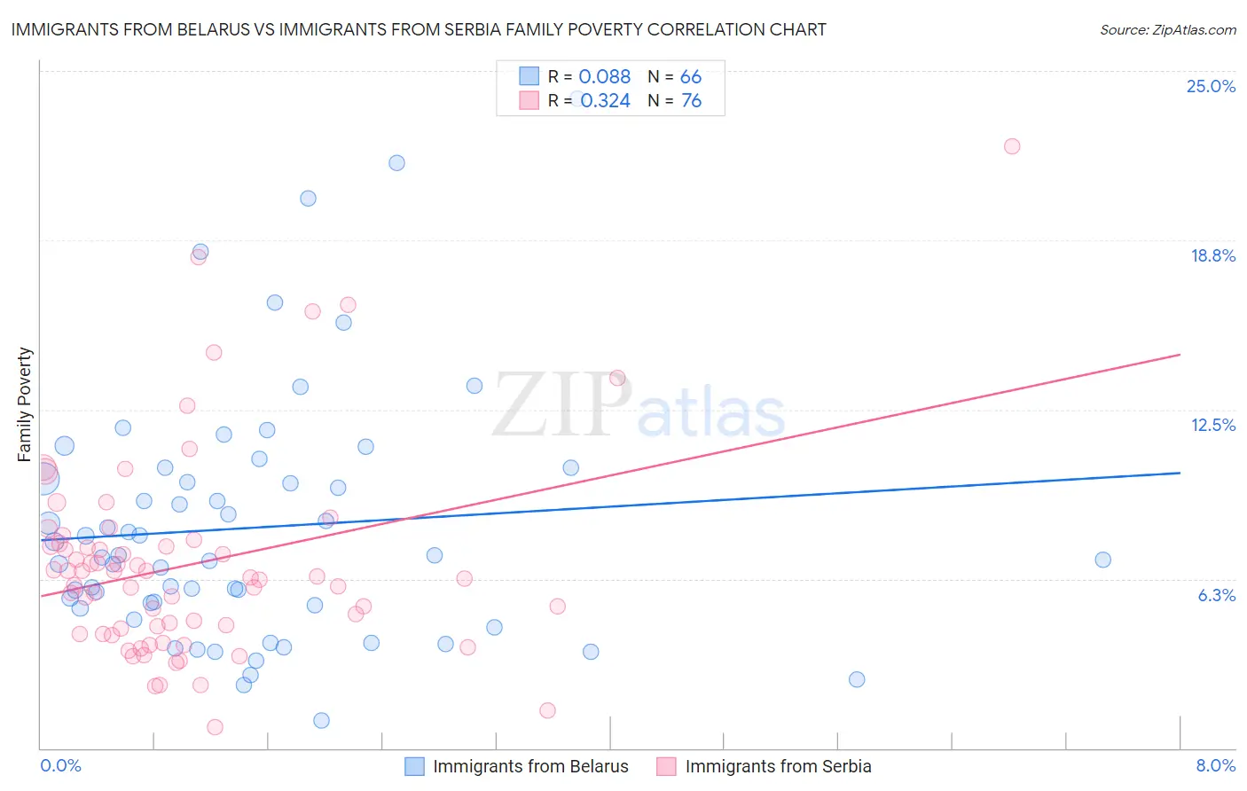 Immigrants from Belarus vs Immigrants from Serbia Family Poverty