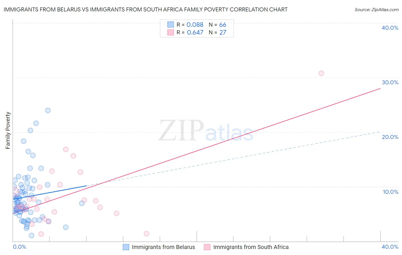 Immigrants from Belarus vs Immigrants from South Africa Family Poverty