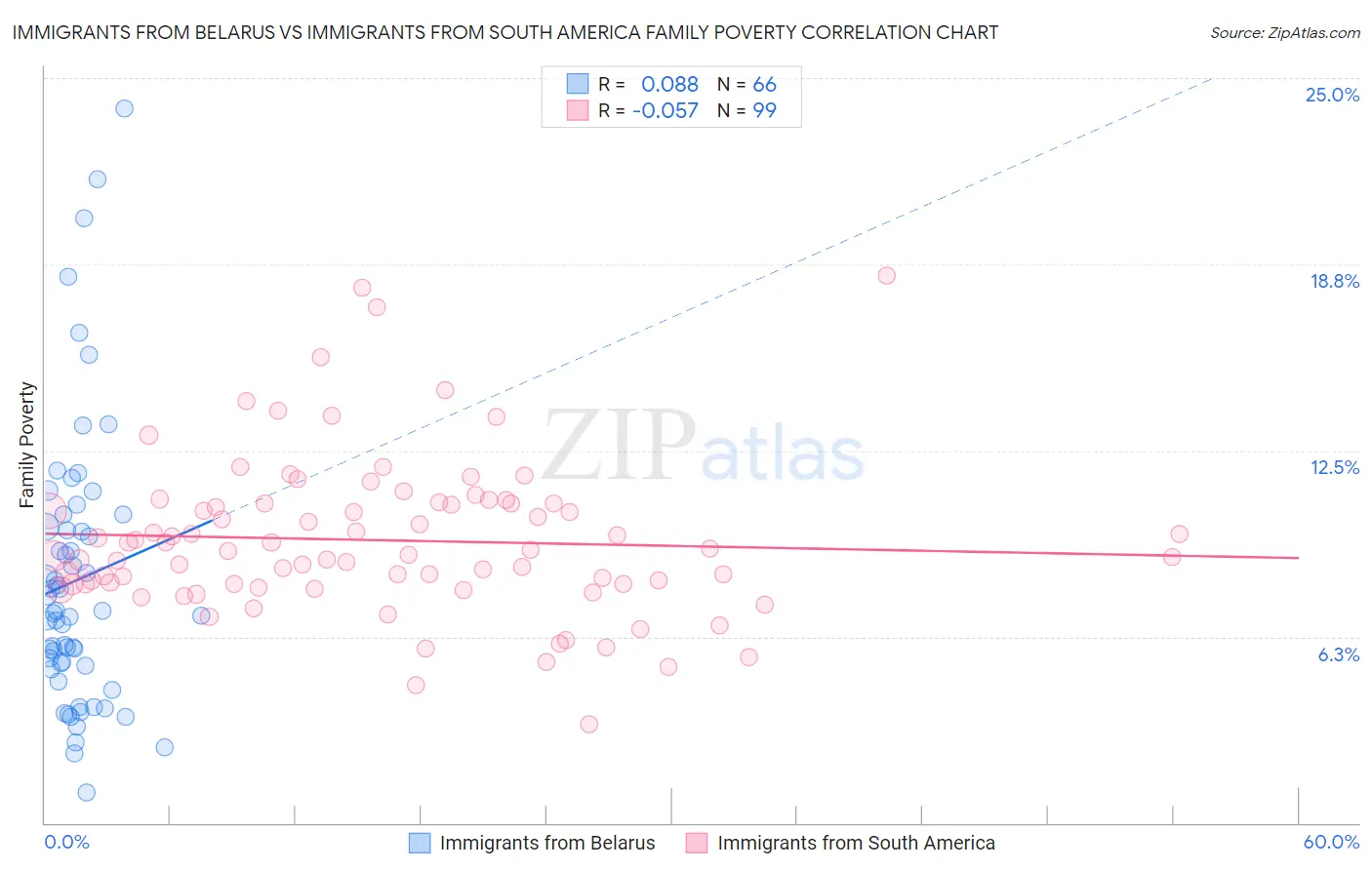 Immigrants from Belarus vs Immigrants from South America Family Poverty