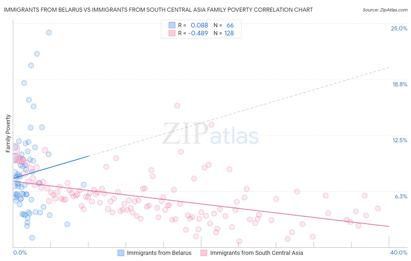 Immigrants from Belarus vs Immigrants from South Central Asia Family Poverty