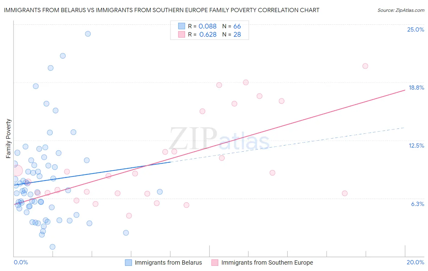 Immigrants from Belarus vs Immigrants from Southern Europe Family Poverty