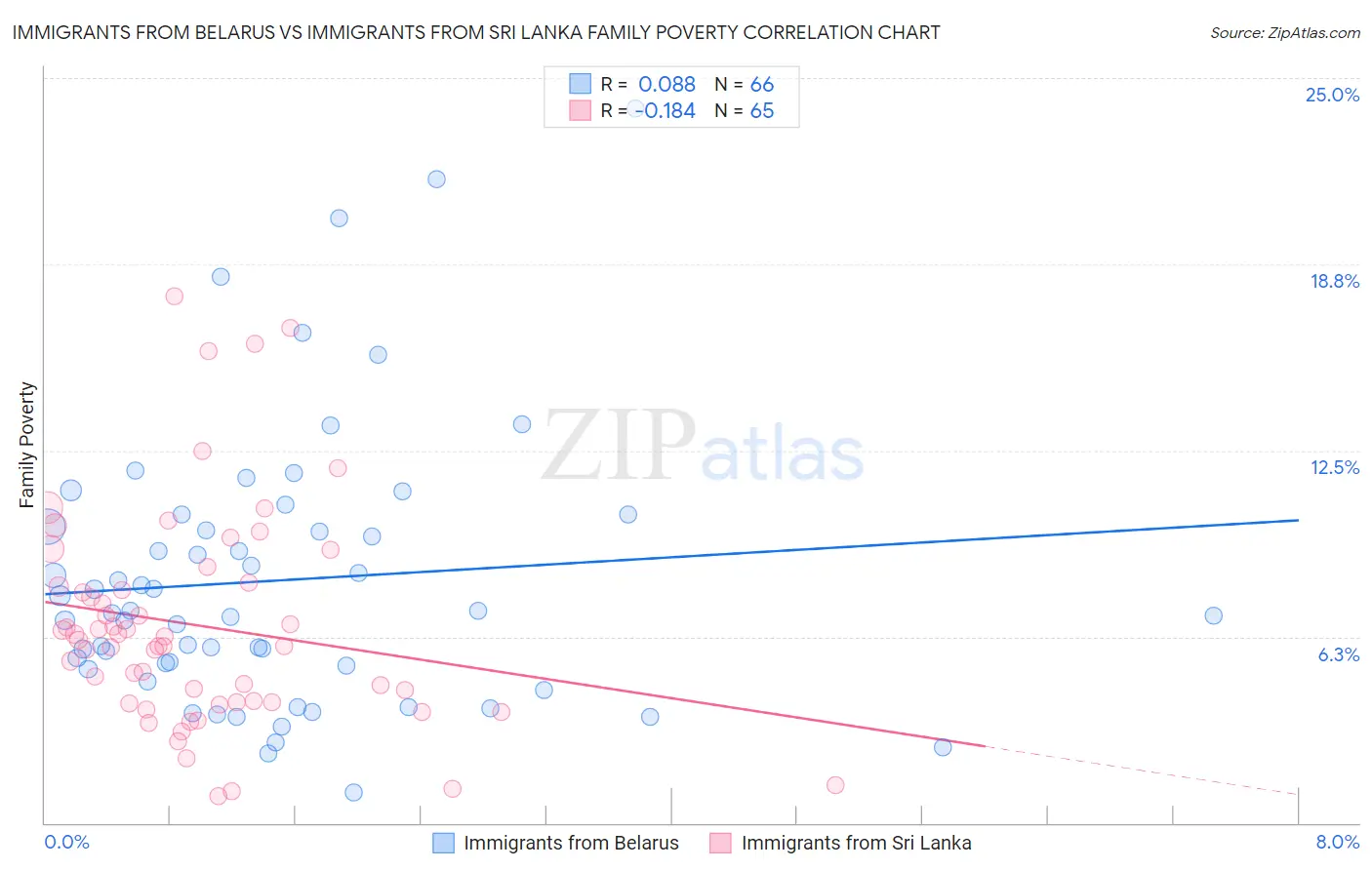 Immigrants from Belarus vs Immigrants from Sri Lanka Family Poverty