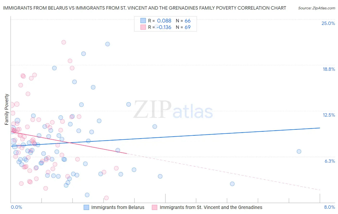 Immigrants from Belarus vs Immigrants from St. Vincent and the Grenadines Family Poverty