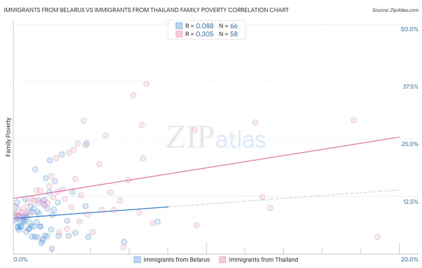 Immigrants from Belarus vs Immigrants from Thailand Family Poverty