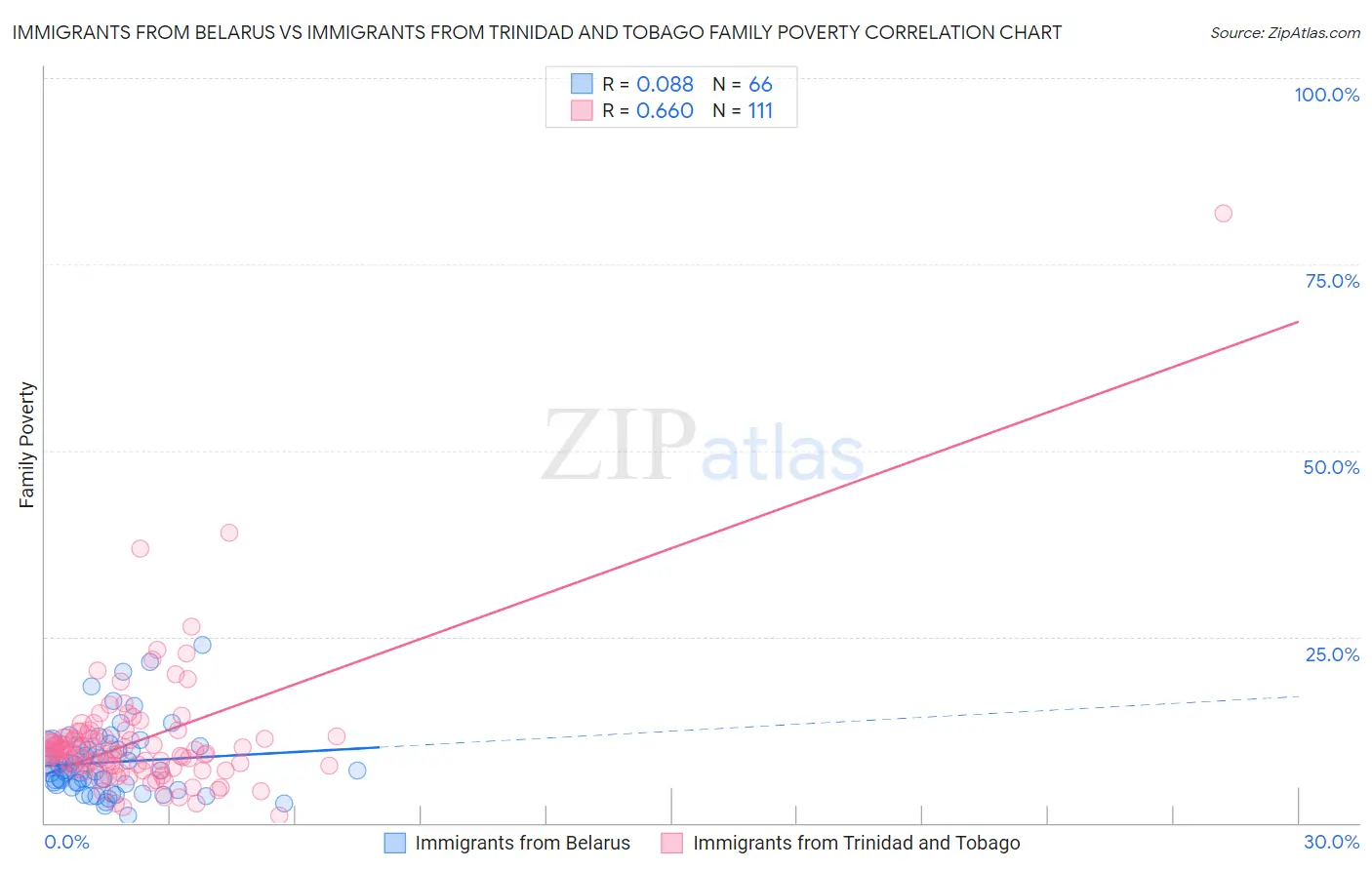 Immigrants from Belarus vs Immigrants from Trinidad and Tobago Family Poverty