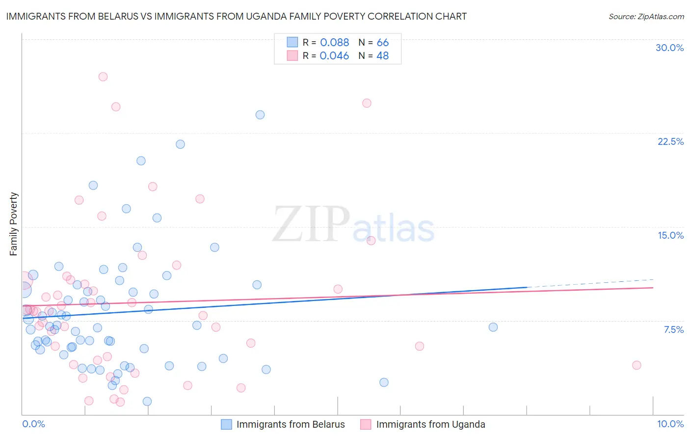 Immigrants from Belarus vs Immigrants from Uganda Family Poverty
