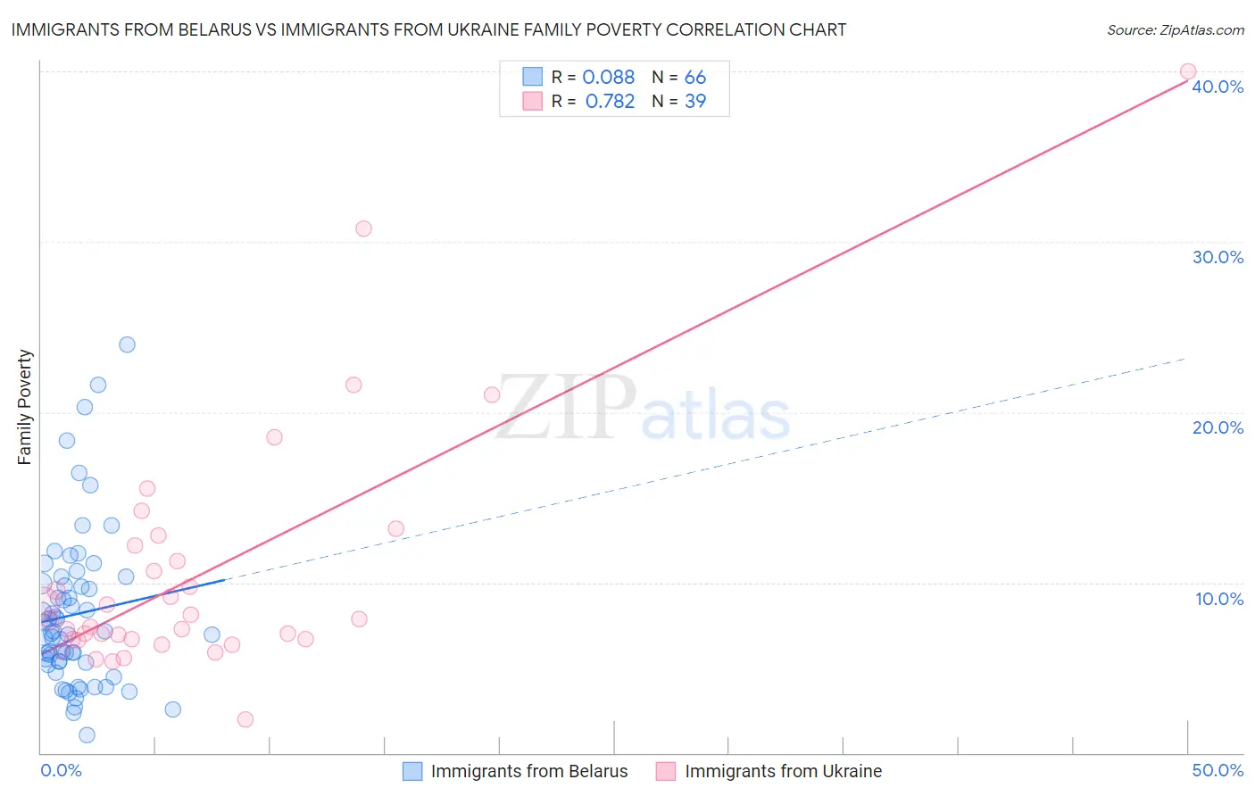 Immigrants from Belarus vs Immigrants from Ukraine Family Poverty
