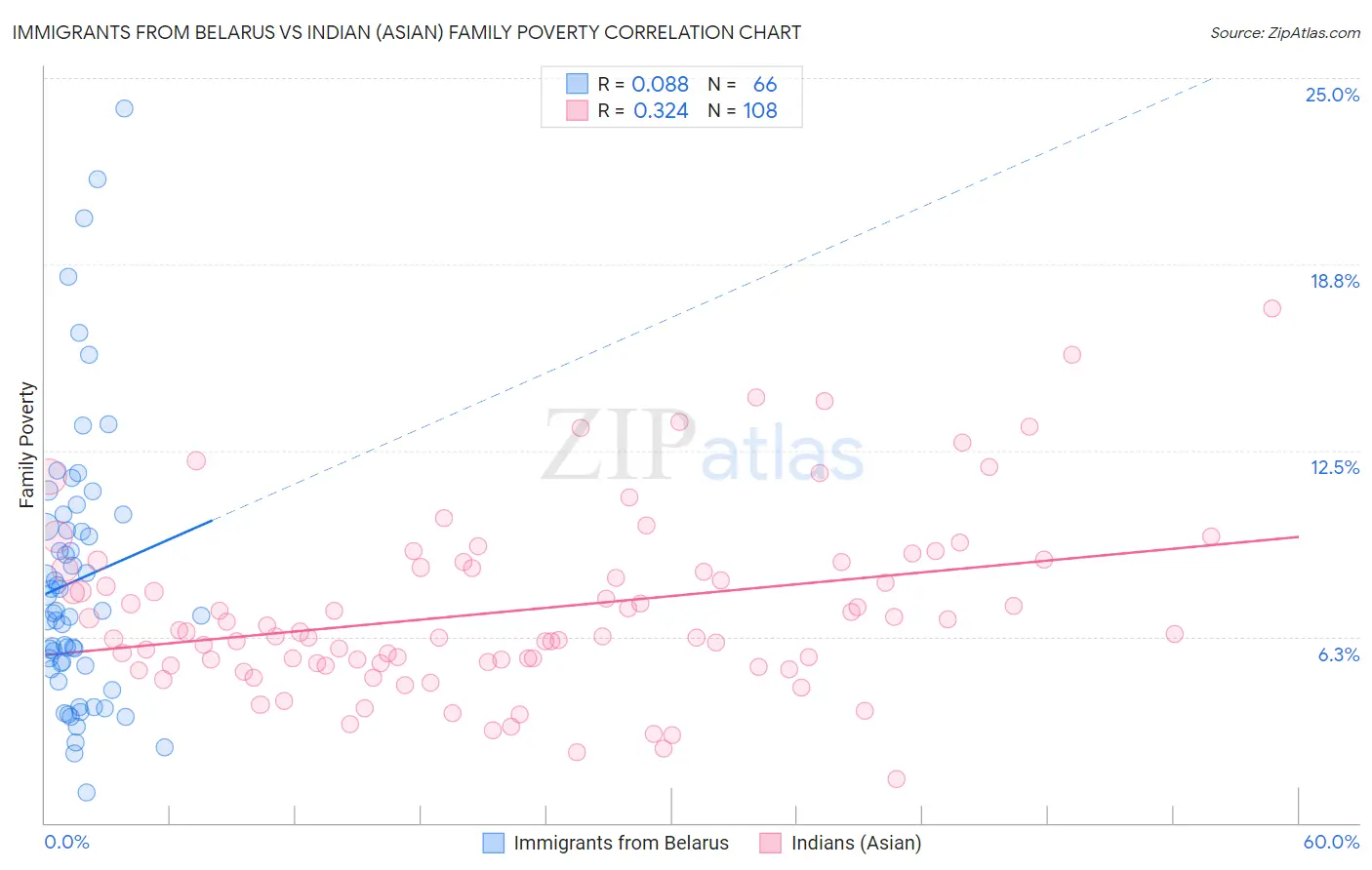 Immigrants from Belarus vs Indian (Asian) Family Poverty