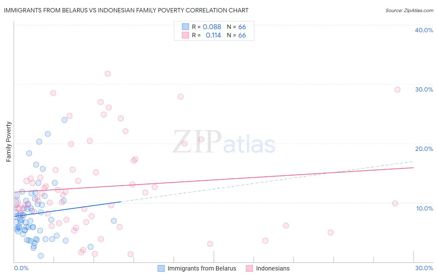 Immigrants from Belarus vs Indonesian Family Poverty