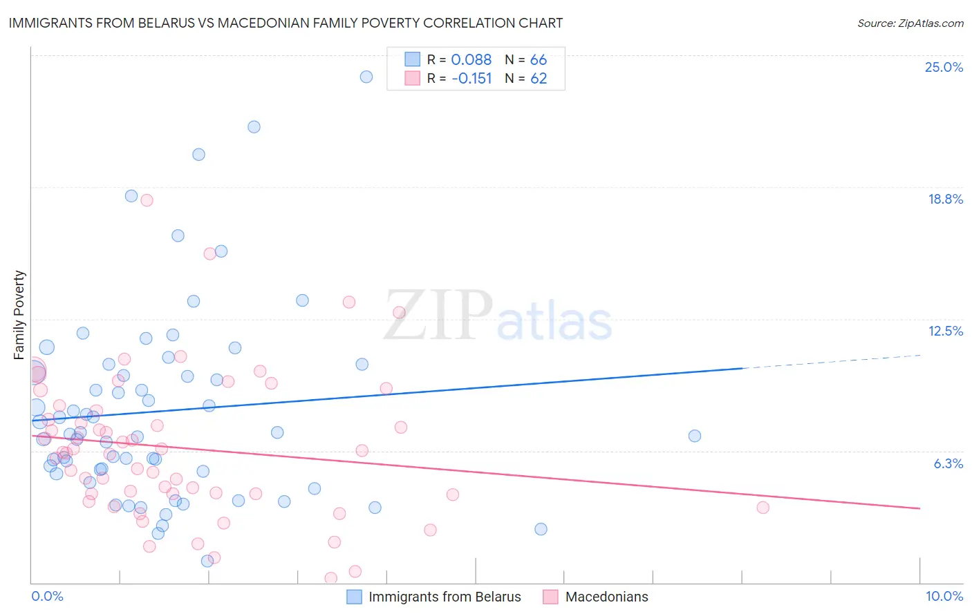 Immigrants from Belarus vs Macedonian Family Poverty