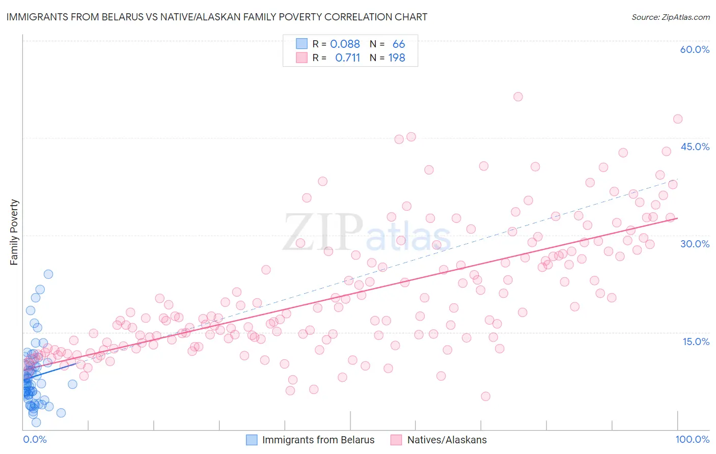 Immigrants from Belarus vs Native/Alaskan Family Poverty