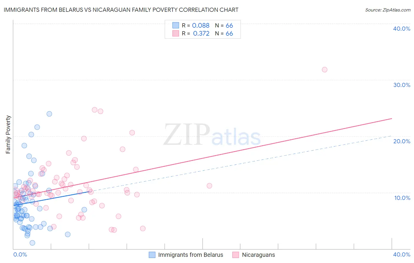 Immigrants from Belarus vs Nicaraguan Family Poverty