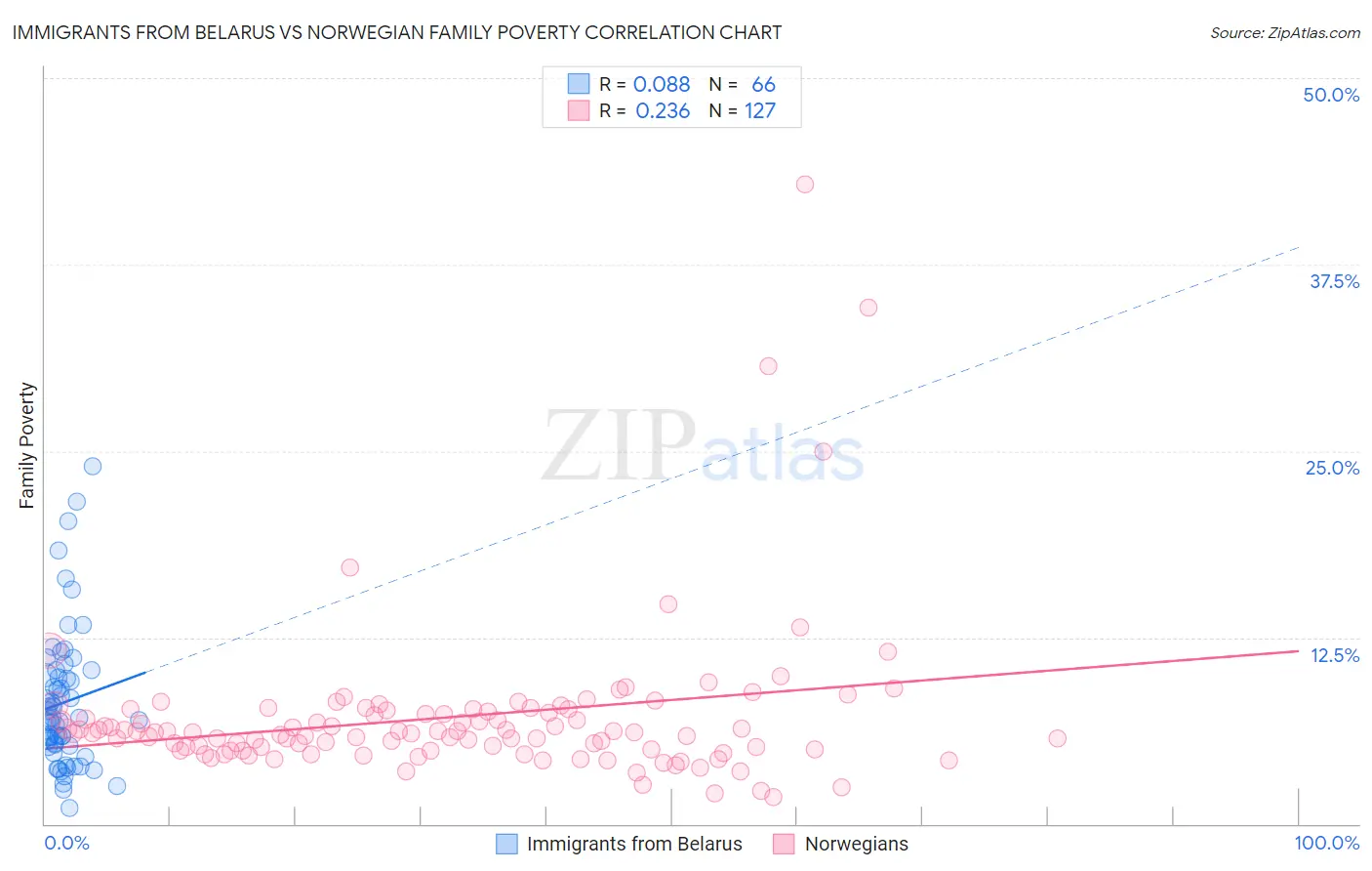 Immigrants from Belarus vs Norwegian Family Poverty