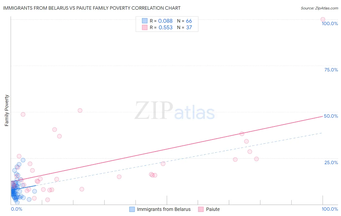 Immigrants from Belarus vs Paiute Family Poverty