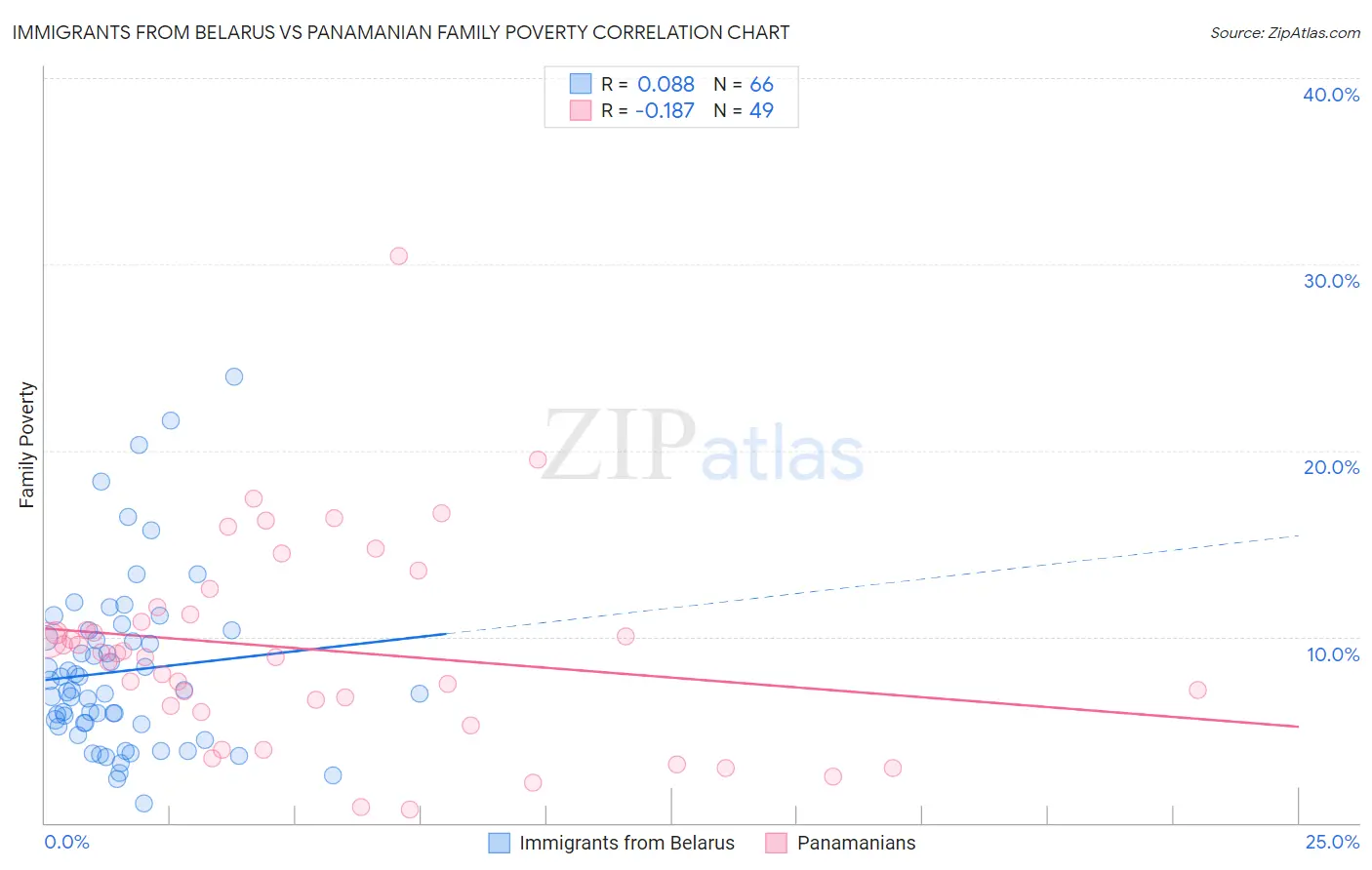 Immigrants from Belarus vs Panamanian Family Poverty