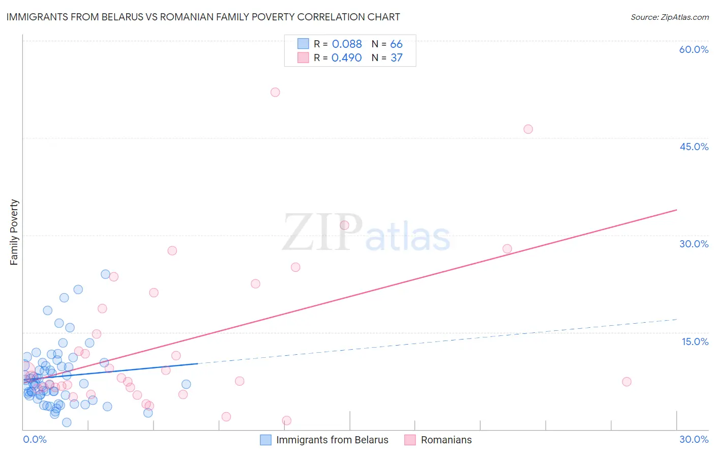 Immigrants from Belarus vs Romanian Family Poverty