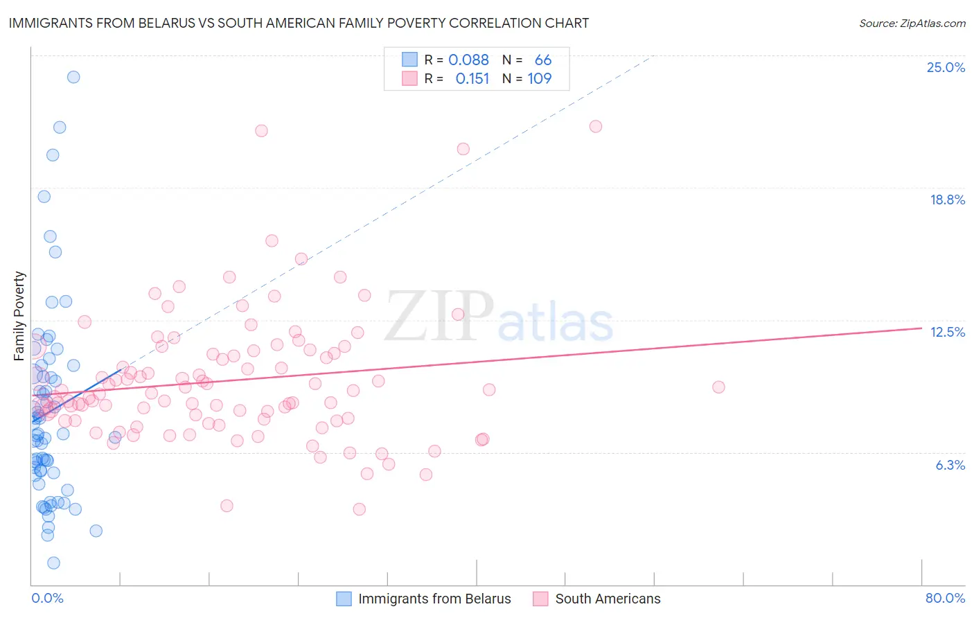 Immigrants from Belarus vs South American Family Poverty