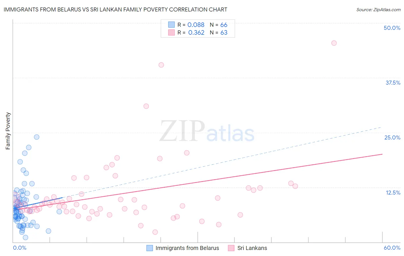 Immigrants from Belarus vs Sri Lankan Family Poverty