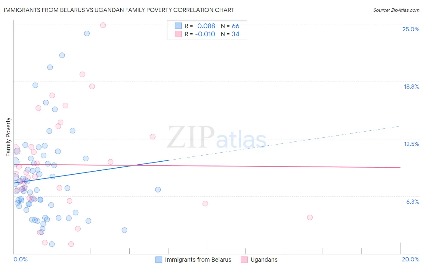 Immigrants from Belarus vs Ugandan Family Poverty