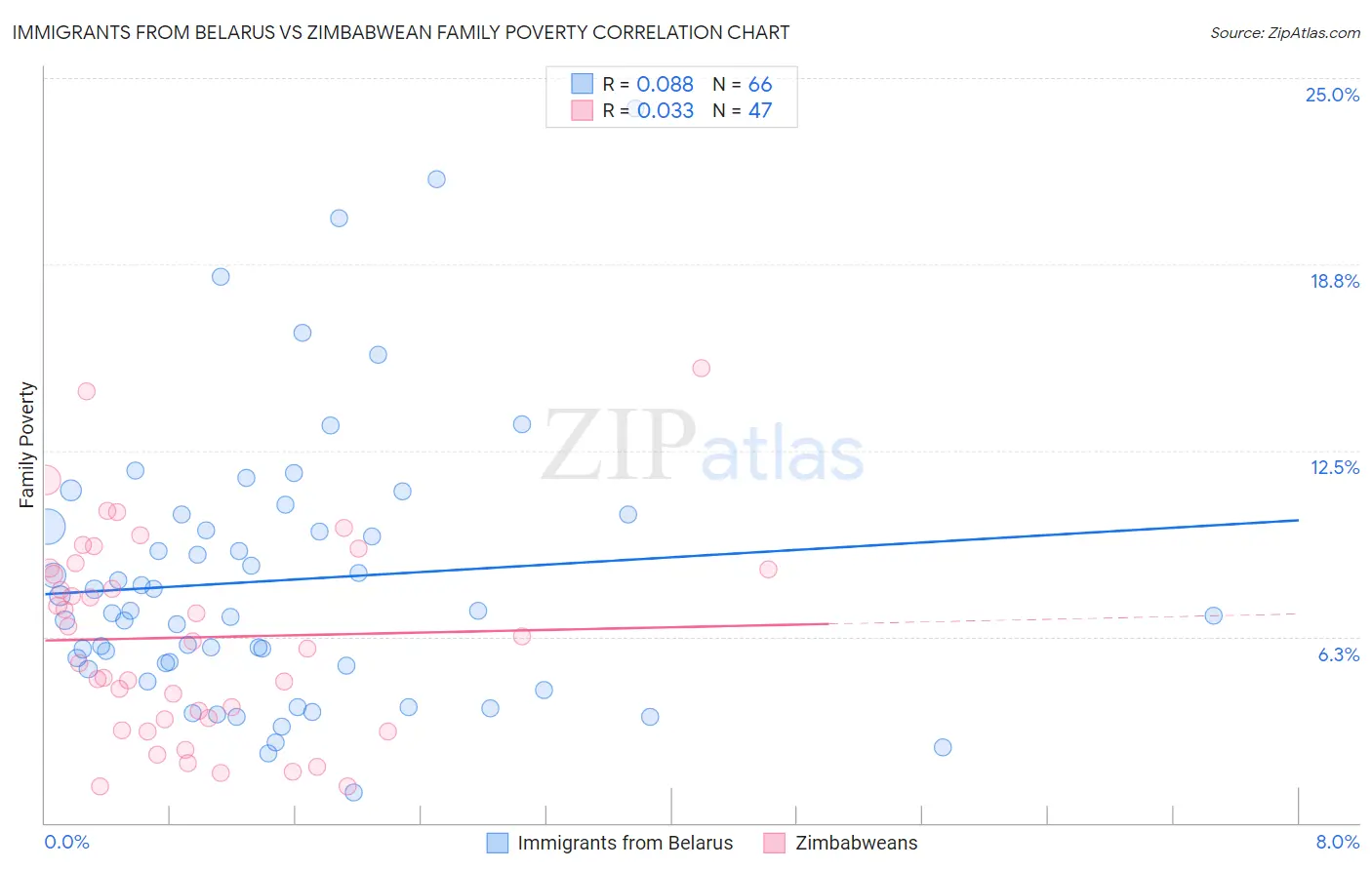 Immigrants from Belarus vs Zimbabwean Family Poverty