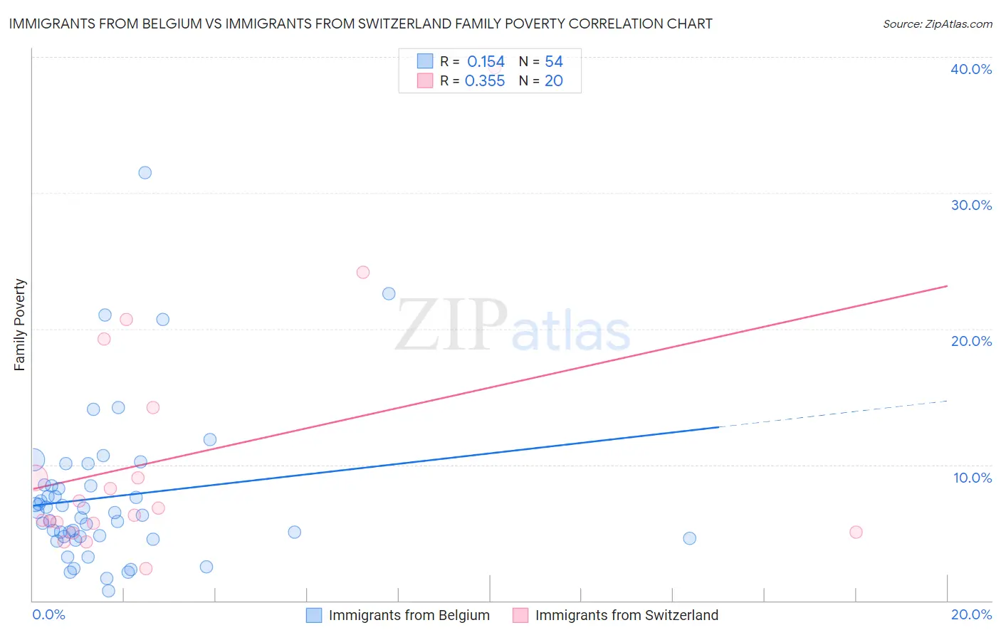 Immigrants from Belgium vs Immigrants from Switzerland Family Poverty