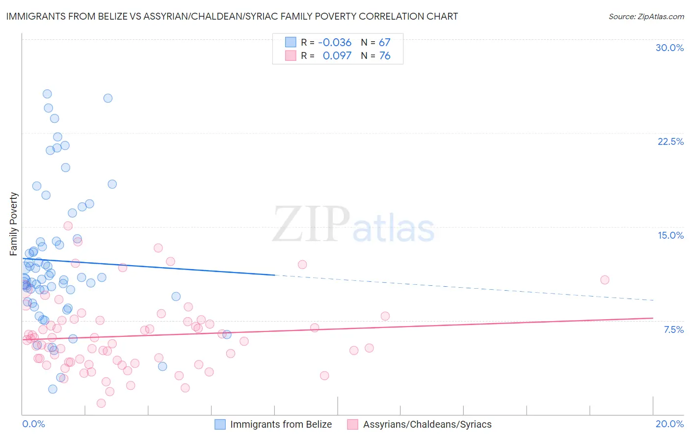 Immigrants from Belize vs Assyrian/Chaldean/Syriac Family Poverty