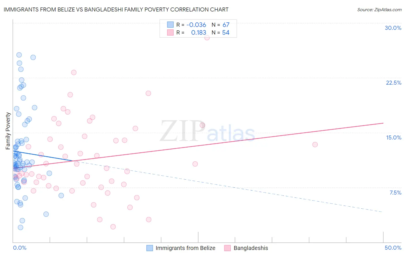 Immigrants from Belize vs Bangladeshi Family Poverty