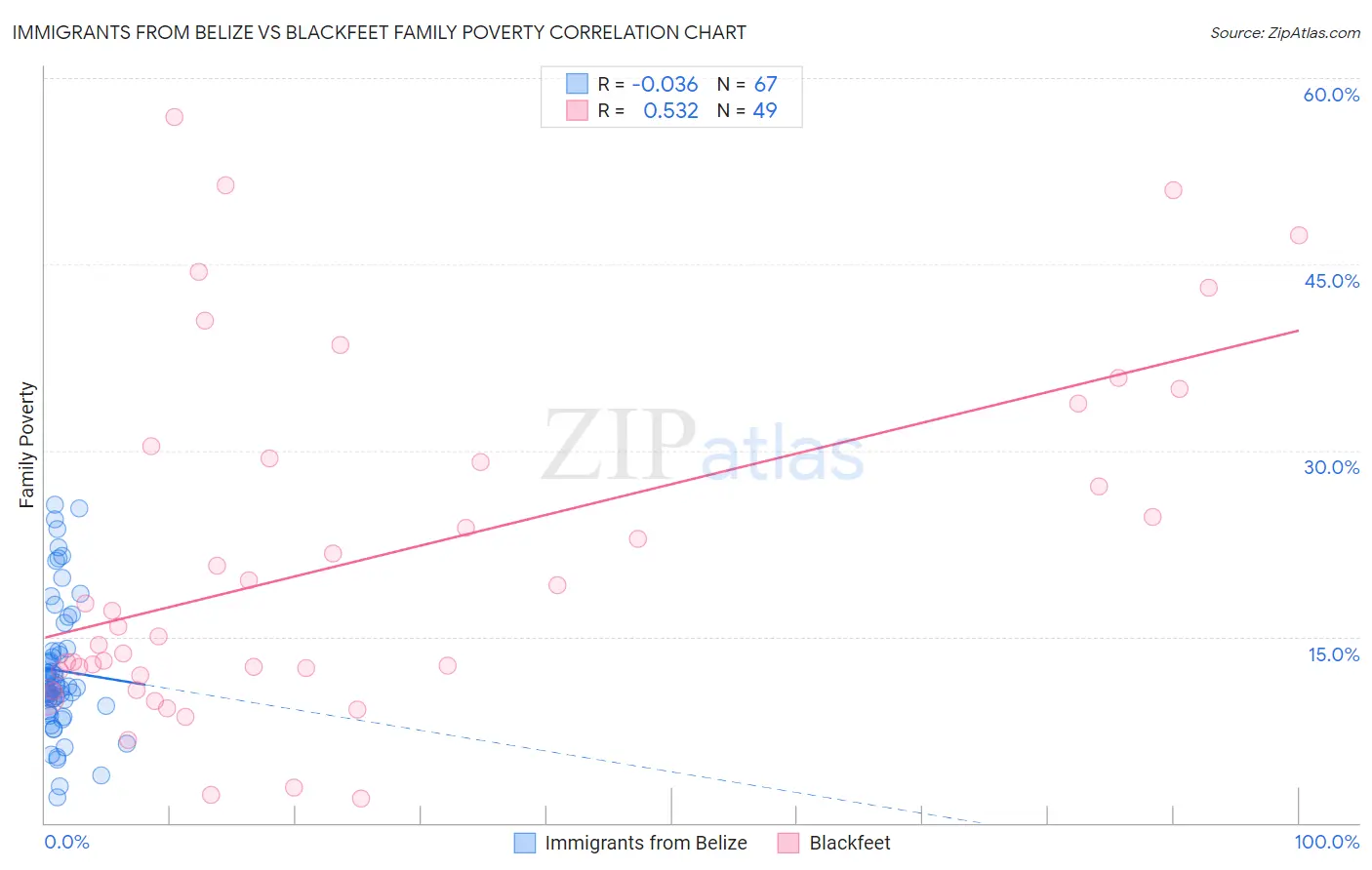 Immigrants from Belize vs Blackfeet Family Poverty