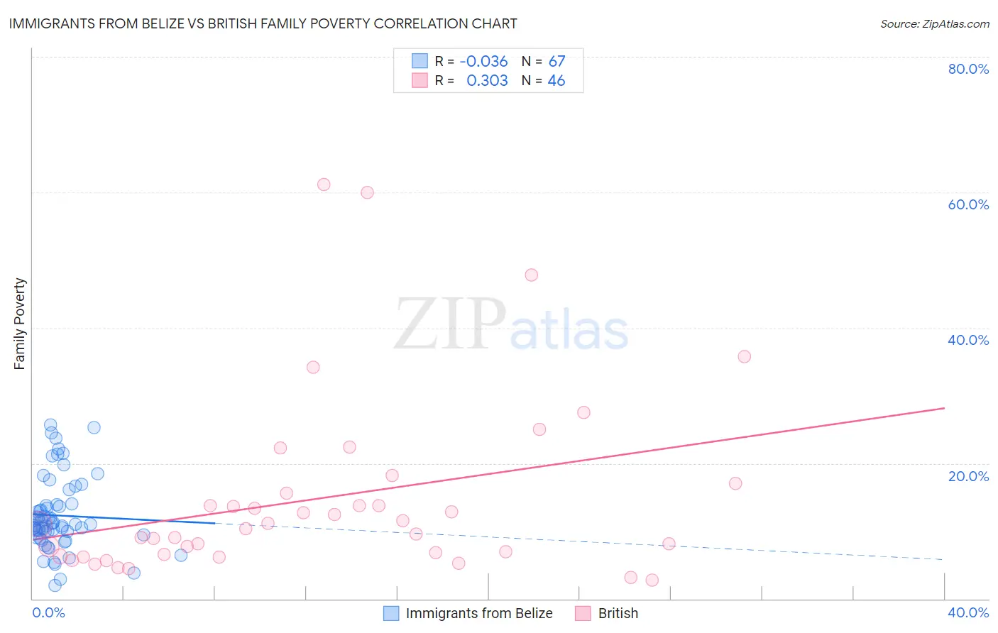 Immigrants from Belize vs British Family Poverty