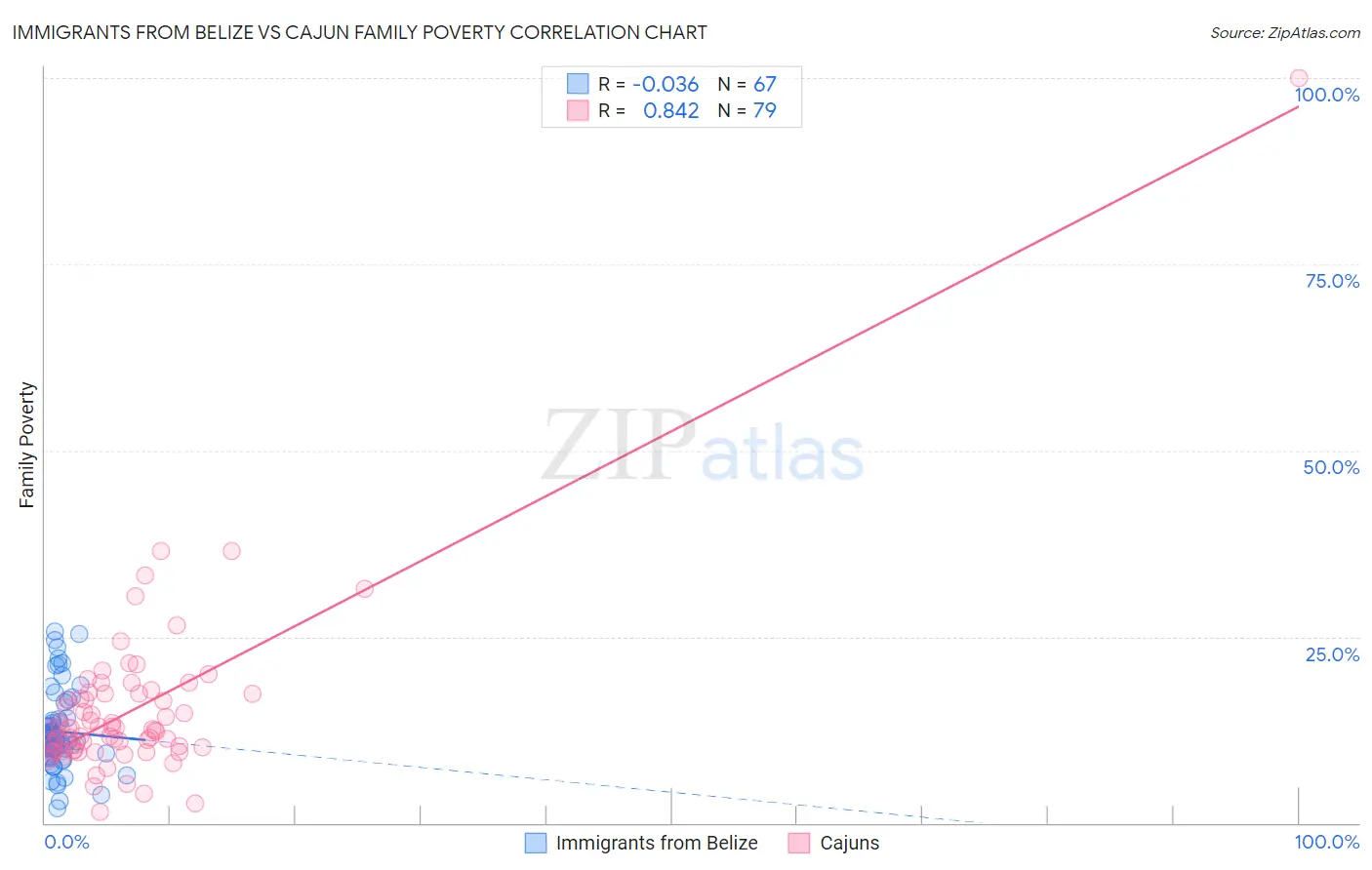 Immigrants from Belize vs Cajun Family Poverty