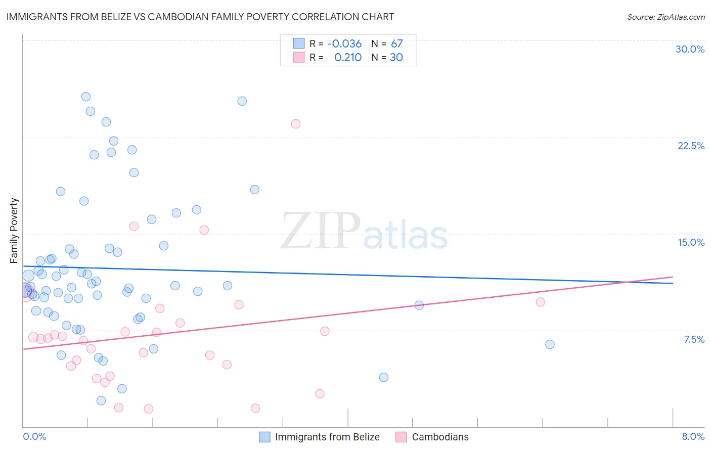 Immigrants from Belize vs Cambodian Family Poverty